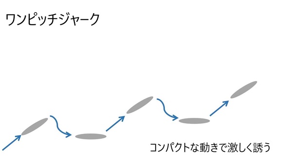 ワンピッチジャークで激しくアピール
