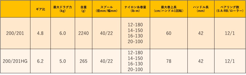 カルカッタコンクエスト200/200HGのスペック