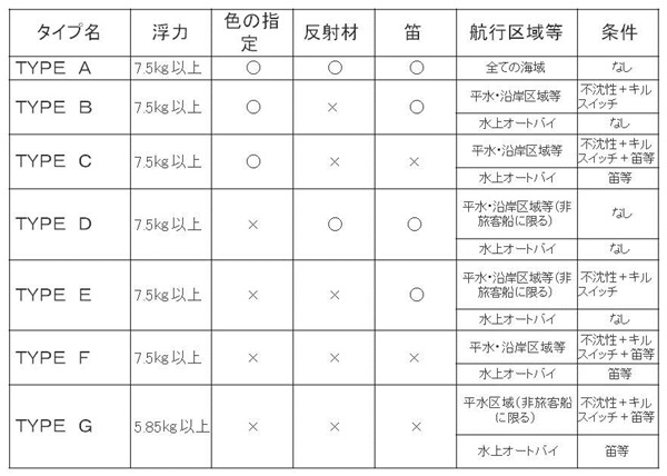 ライフジャケットのタイプ表
