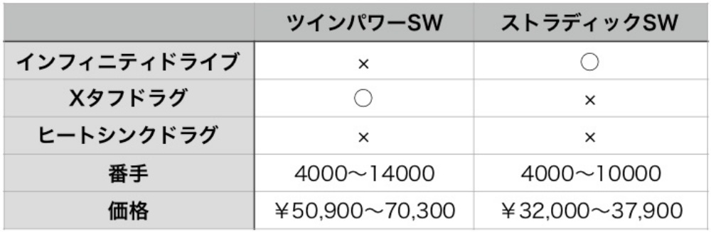 ツインパワーSWとストラディックSWの比較
